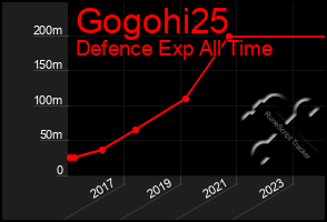 Total Graph of Gogohi25