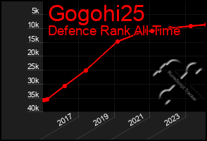 Total Graph of Gogohi25