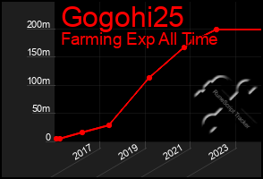 Total Graph of Gogohi25