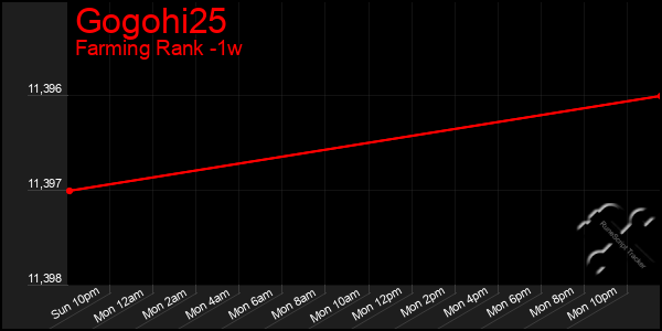 Last 7 Days Graph of Gogohi25