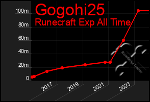 Total Graph of Gogohi25