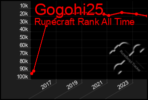 Total Graph of Gogohi25