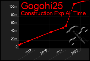 Total Graph of Gogohi25