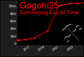 Total Graph of Gogohi25