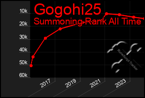 Total Graph of Gogohi25