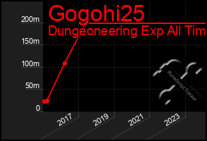 Total Graph of Gogohi25