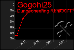 Total Graph of Gogohi25