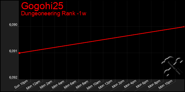 Last 7 Days Graph of Gogohi25