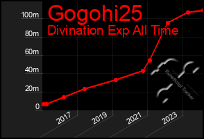 Total Graph of Gogohi25