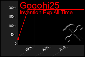 Total Graph of Gogohi25