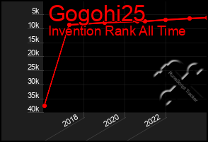 Total Graph of Gogohi25