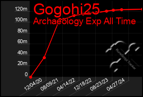 Total Graph of Gogohi25