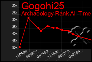 Total Graph of Gogohi25