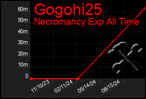 Total Graph of Gogohi25