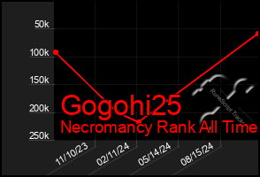 Total Graph of Gogohi25