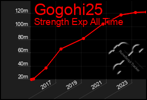 Total Graph of Gogohi25