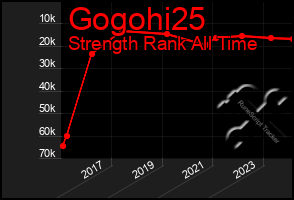 Total Graph of Gogohi25