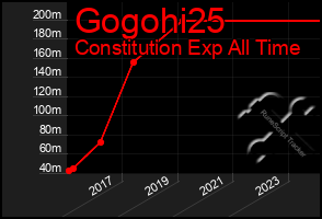 Total Graph of Gogohi25