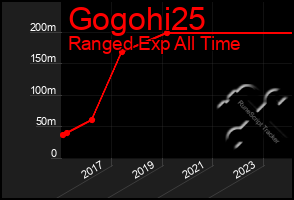 Total Graph of Gogohi25