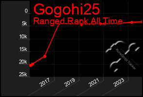 Total Graph of Gogohi25