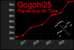 Total Graph of Gogohi25