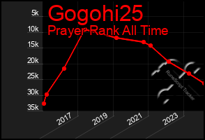 Total Graph of Gogohi25