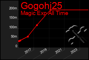 Total Graph of Gogohi25