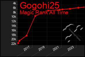 Total Graph of Gogohi25