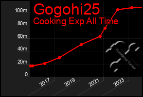 Total Graph of Gogohi25