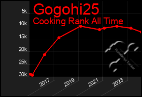 Total Graph of Gogohi25