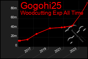 Total Graph of Gogohi25