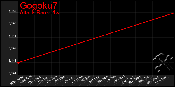 Last 7 Days Graph of Gogoku7