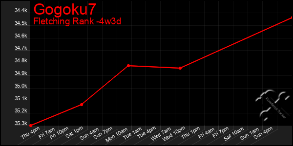 Last 31 Days Graph of Gogoku7