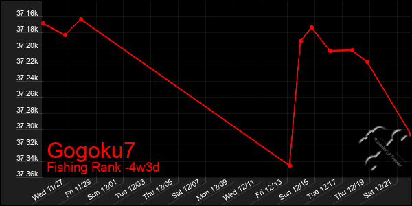 Last 31 Days Graph of Gogoku7