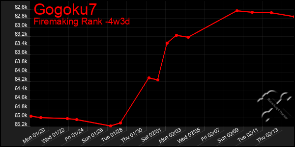 Last 31 Days Graph of Gogoku7