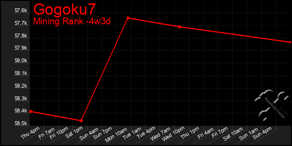 Last 31 Days Graph of Gogoku7