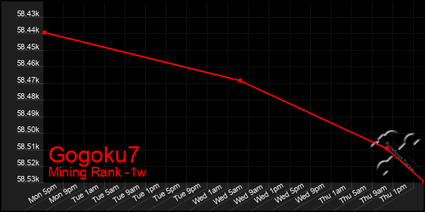 Last 7 Days Graph of Gogoku7