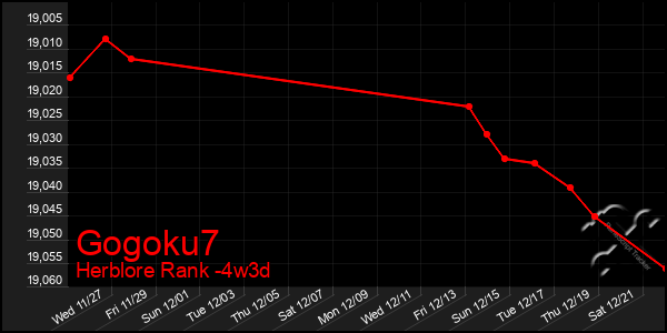 Last 31 Days Graph of Gogoku7