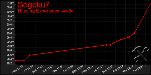 Last 31 Days Graph of Gogoku7