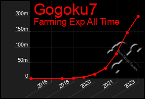Total Graph of Gogoku7