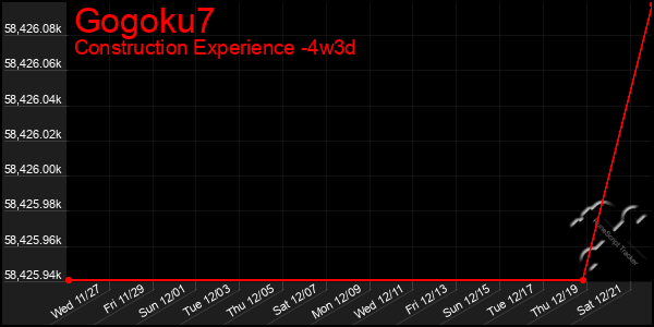 Last 31 Days Graph of Gogoku7