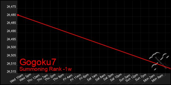 Last 7 Days Graph of Gogoku7