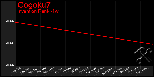 Last 7 Days Graph of Gogoku7