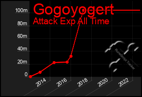Total Graph of Gogoyogert