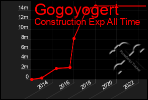 Total Graph of Gogoyogert