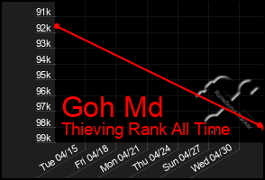 Total Graph of Goh Md