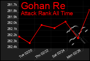 Total Graph of Gohan Re