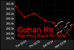 Total Graph of Gohan Re