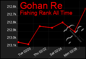 Total Graph of Gohan Re