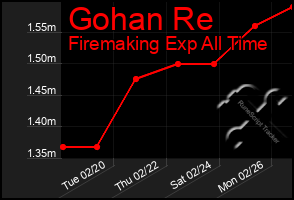 Total Graph of Gohan Re